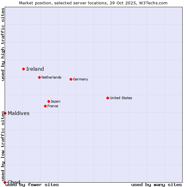 Market position of Ireland vs. Maldives vs. Chad