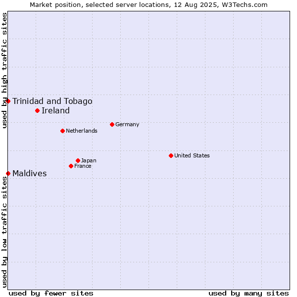 Market position of Ireland vs. Maldives vs. Trinidad and Tobago