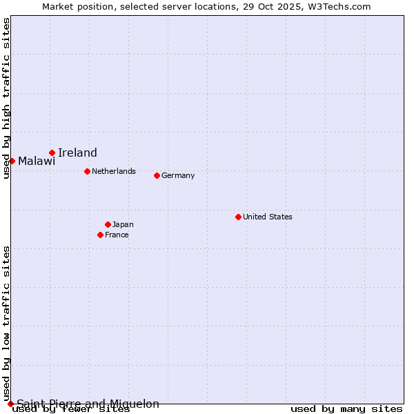 Market position of Ireland vs. Malawi vs. Saint Pierre and Miquelon