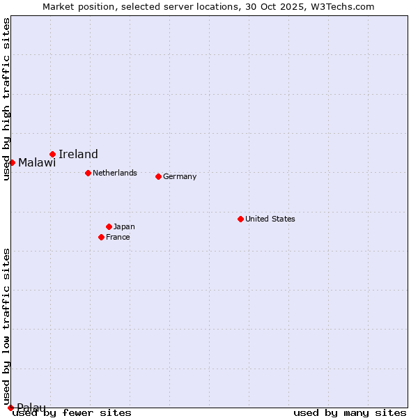 Market position of Ireland vs. Malawi vs. Palau