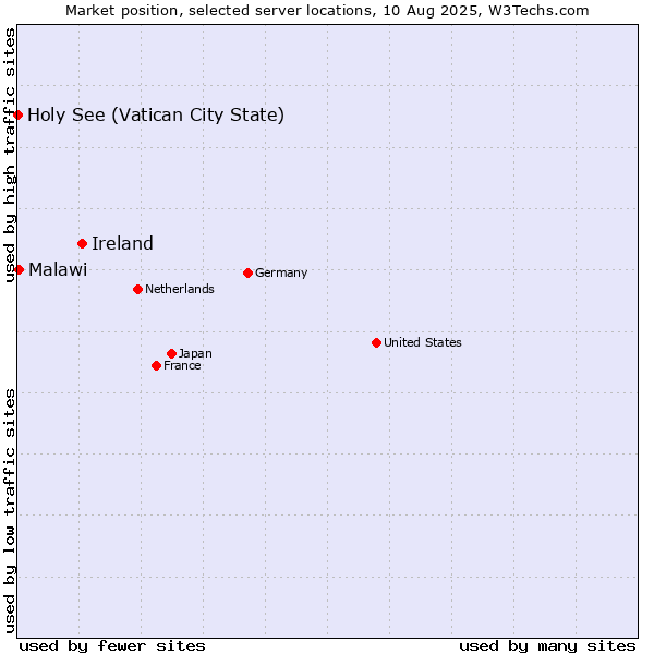 Market position of Ireland vs. Malawi vs. Holy See (Vatican City State)