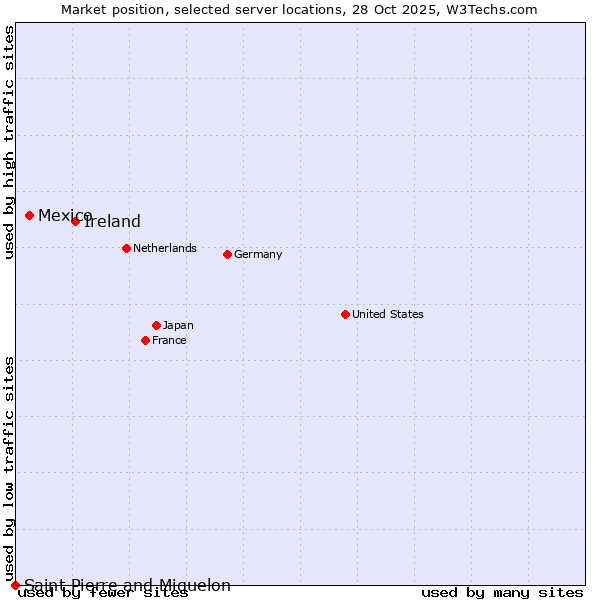 Market position of Ireland vs. Mexico vs. Saint Pierre and Miquelon