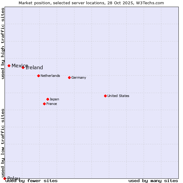 Market position of Ireland vs. Mexico vs. Palau