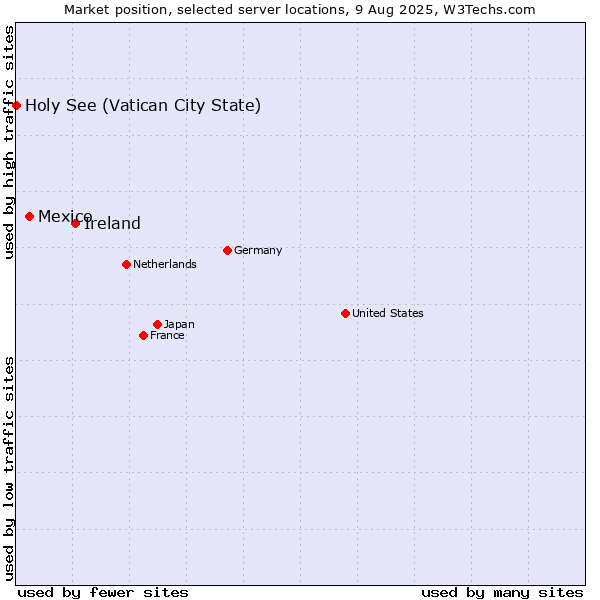 Market position of Ireland vs. Mexico vs. Holy See (Vatican City State)