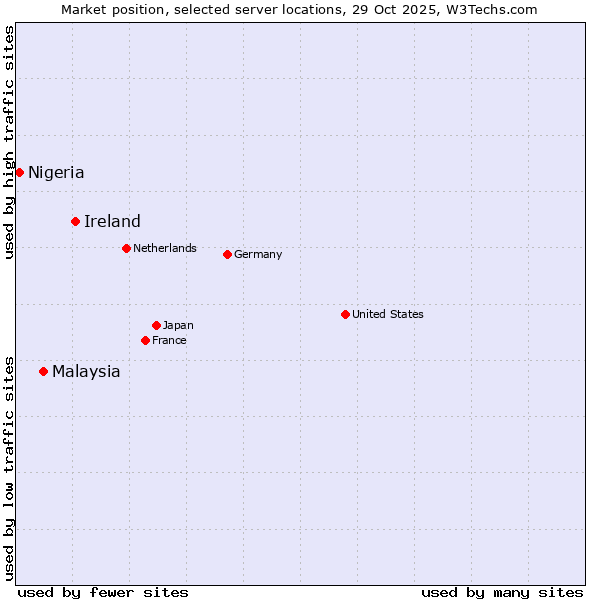 Market position of Ireland vs. Malaysia vs. Nigeria