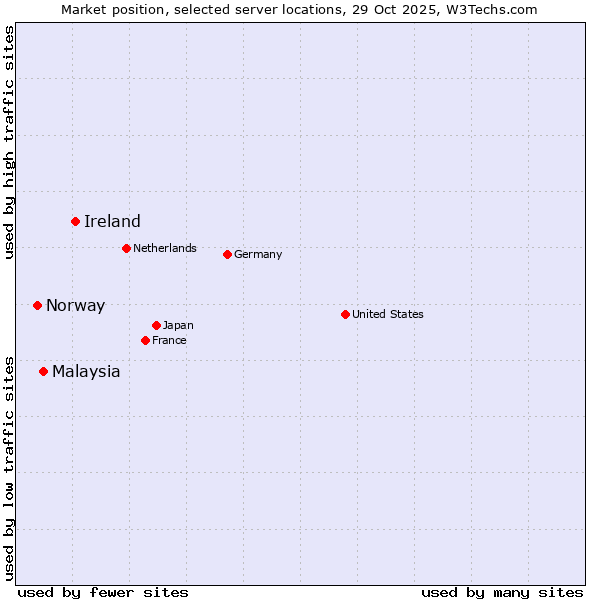 Market position of Ireland vs. Malaysia vs. Norway