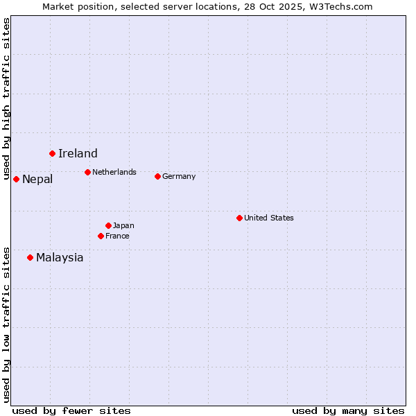 Market position of Ireland vs. Malaysia vs. Nepal