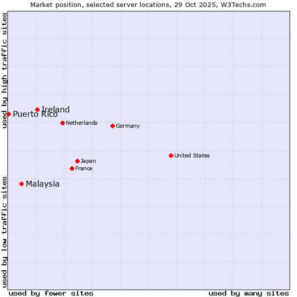 Market position of Ireland vs. Malaysia vs. Puerto Rico