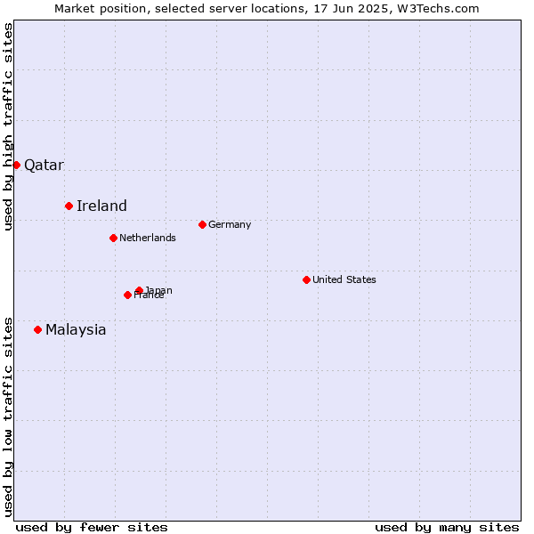 Market position of Ireland vs. Malaysia vs. Qatar
