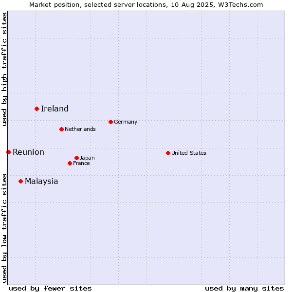Market position of Ireland vs. Malaysia vs. Reunion