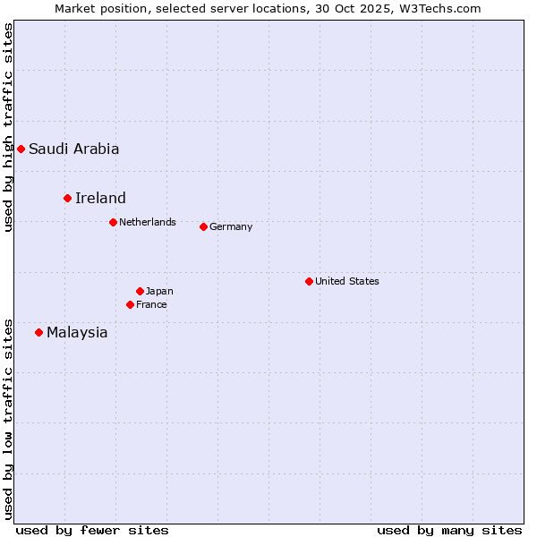 Market position of Ireland vs. Malaysia vs. Saudi Arabia