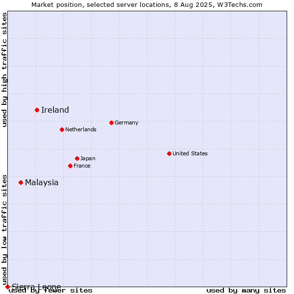 Market position of Ireland vs. Malaysia vs. Sierra Leone
