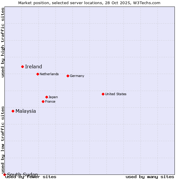 Market position of Ireland vs. Malaysia vs. South Sudan