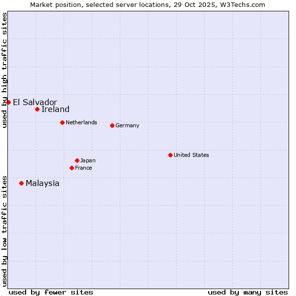 Market position of Ireland vs. Malaysia vs. El Salvador