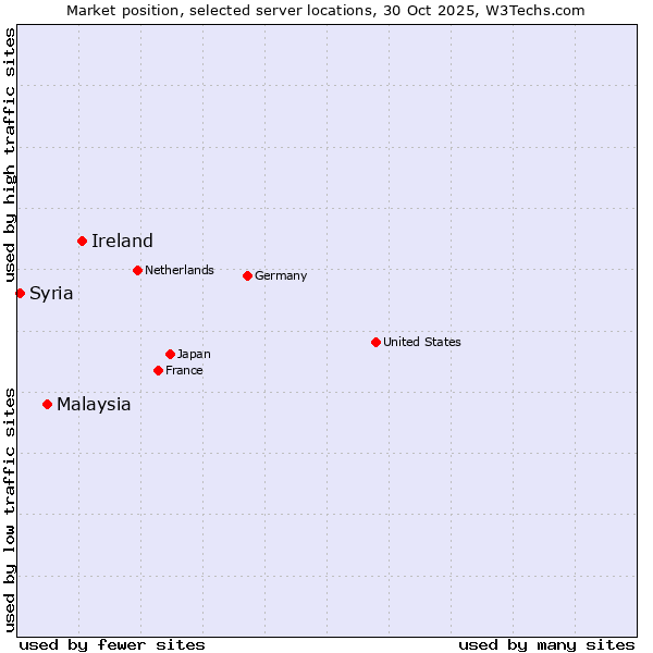Market position of Ireland vs. Malaysia vs. Syria