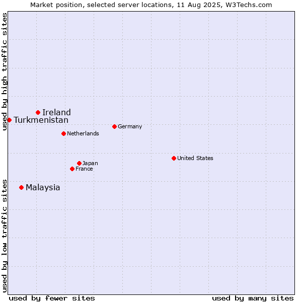 Market position of Ireland vs. Malaysia vs. Turkmenistan