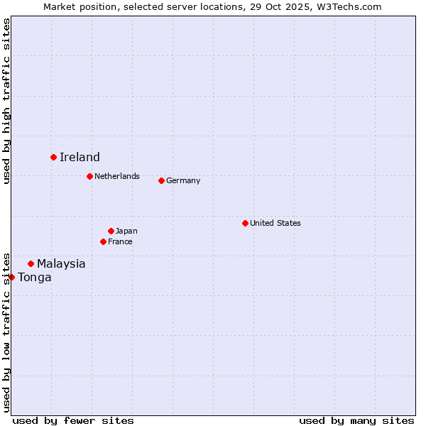 Market position of Ireland vs. Malaysia vs. Tonga