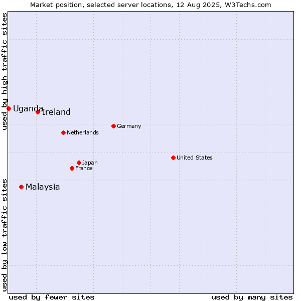 Market position of Ireland vs. Malaysia vs. Uganda