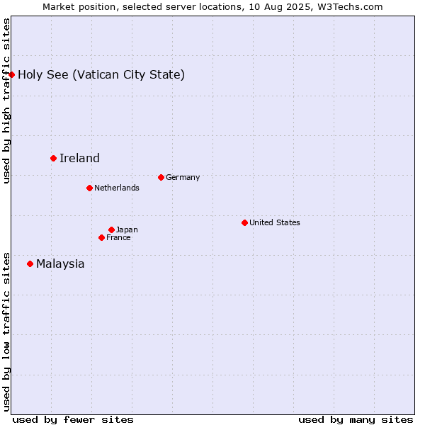Market position of Ireland vs. Malaysia vs. Holy See (Vatican City State)