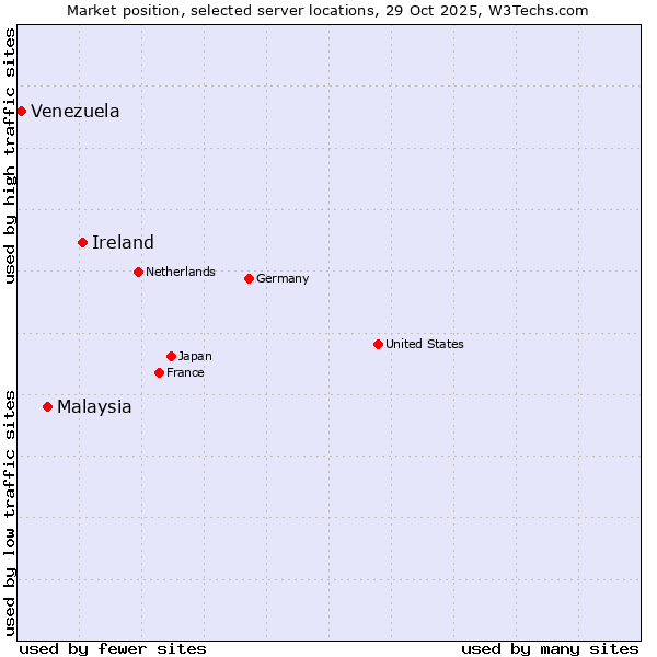 Market position of Ireland vs. Malaysia vs. Venezuela