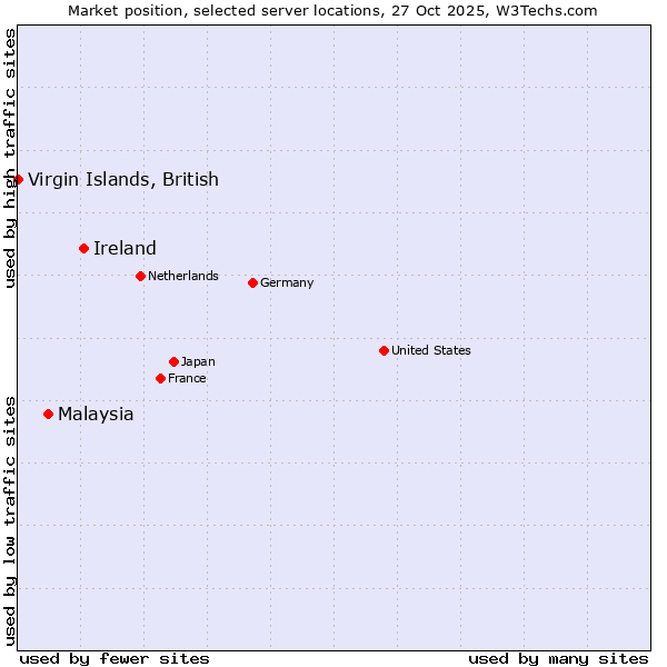 Market position of Ireland vs. Malaysia vs. Virgin Islands, British