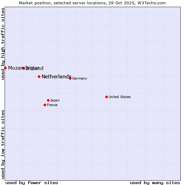 Market position of Netherlands vs. Ireland vs. Mozambique