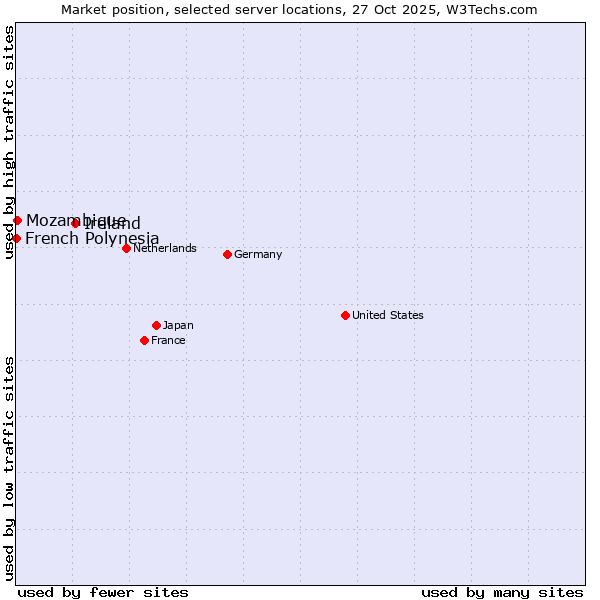 Market position of Ireland vs. Mozambique vs. French Polynesia