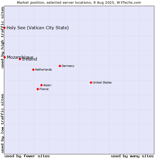 Market position of Ireland vs. Mozambique vs. Holy See (Vatican City State)