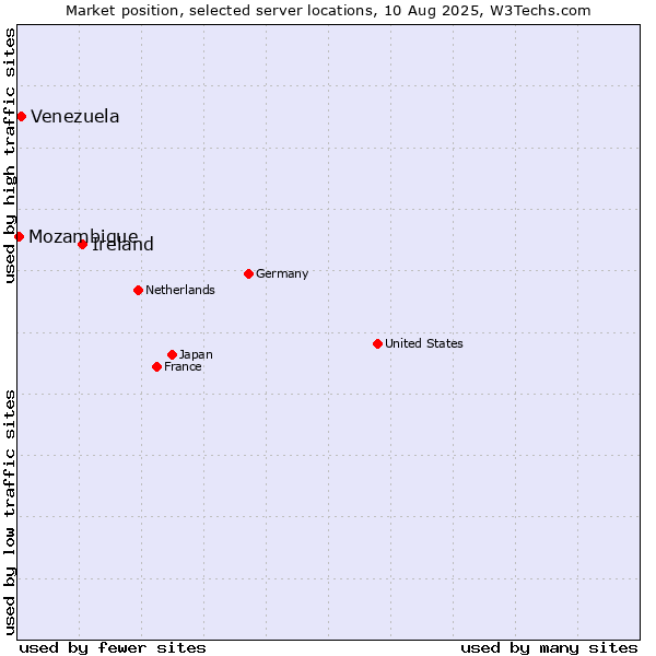 Market position of Ireland vs. Venezuela vs. Mozambique