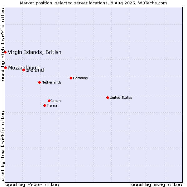 Market position of Ireland vs. Mozambique vs. Virgin Islands, British