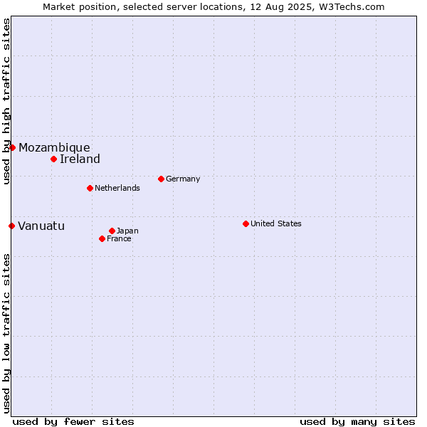 Market position of Ireland vs. Mozambique vs. Vanuatu