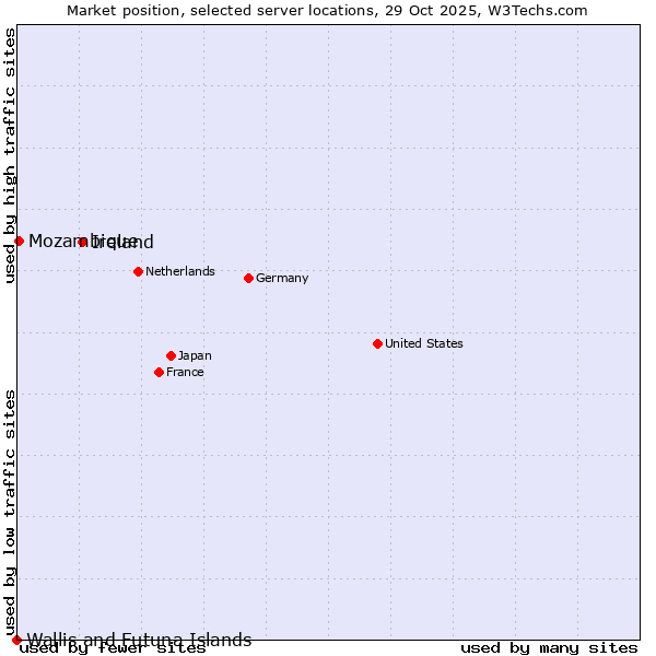 Market position of Ireland vs. Mozambique vs. Wallis and Futuna Islands