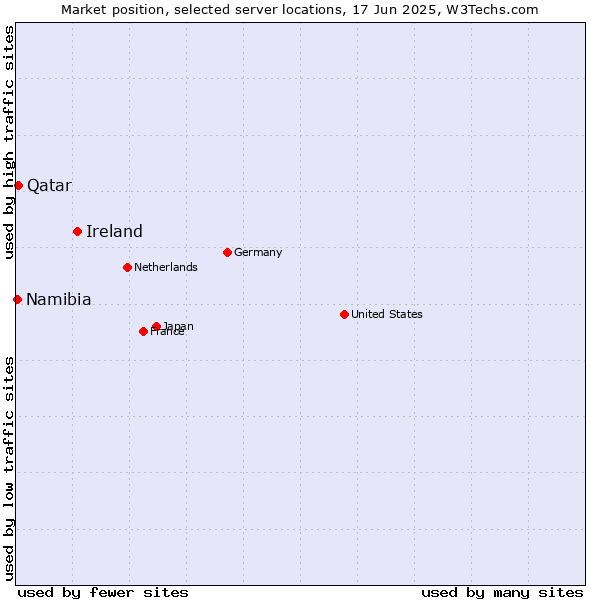 Market position of Ireland vs. Qatar vs. Namibia