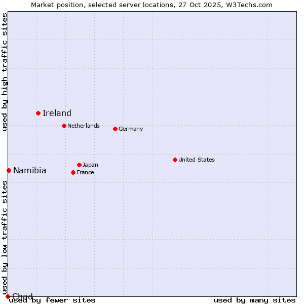 Market position of Ireland vs. Namibia vs. Chad