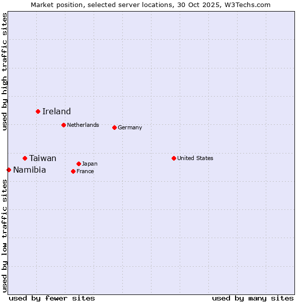 Market position of Ireland vs. Taiwan vs. Namibia