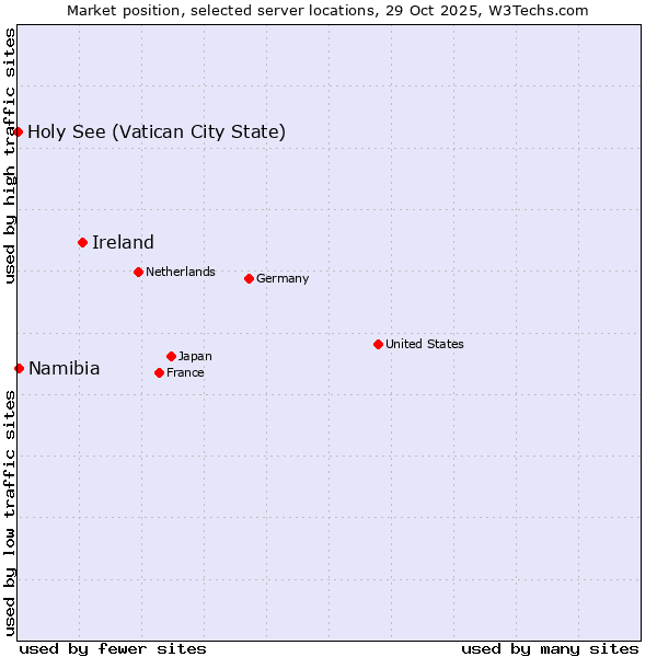 Market position of Ireland vs. Namibia vs. Holy See (Vatican City State)