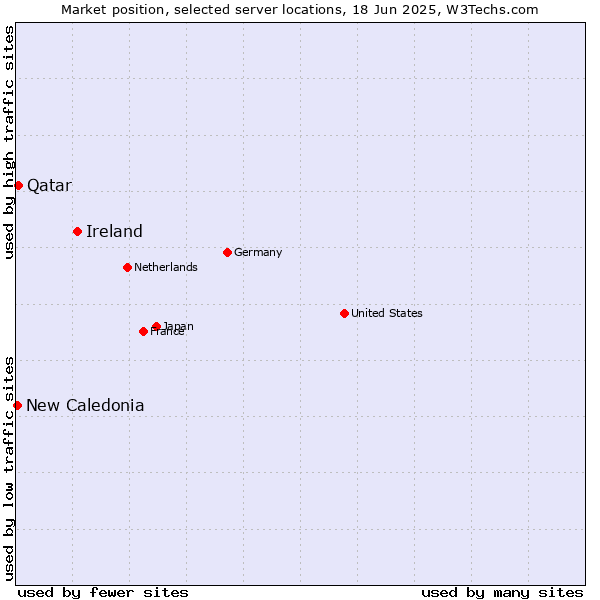 Market position of Ireland vs. Qatar vs. New Caledonia