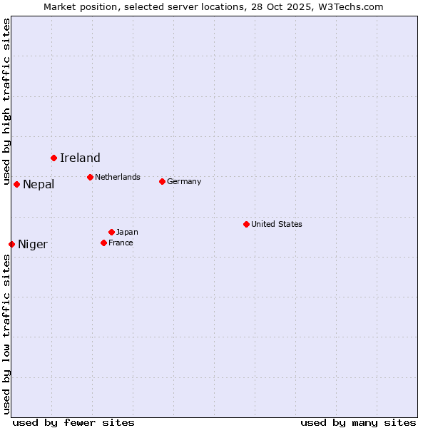 Market position of Ireland vs. Nepal vs. Niger