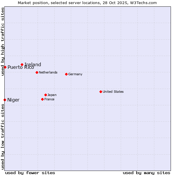 Market position of Ireland vs. Puerto Rico vs. Niger