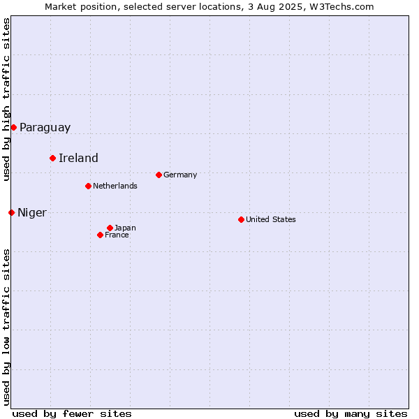 Market position of Ireland vs. Paraguay vs. Niger