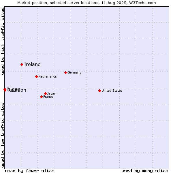 Market position of Ireland vs. Reunion vs. Niger