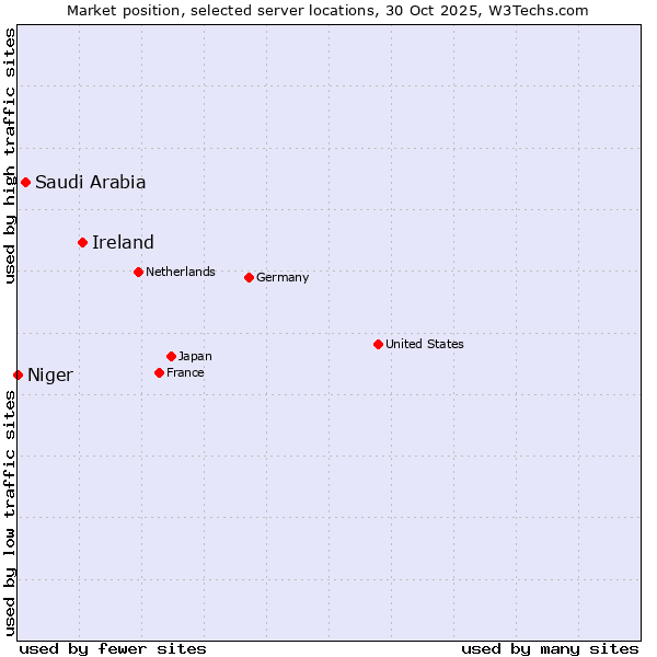 Market position of Ireland vs. Saudi Arabia vs. Niger