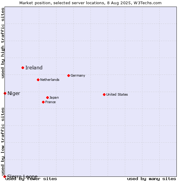 Market position of Ireland vs. Niger vs. Sierra Leone