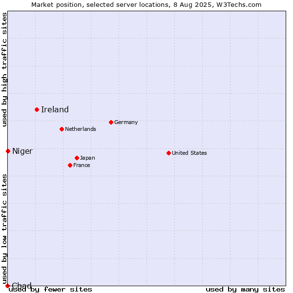Market position of Ireland vs. Niger vs. Chad