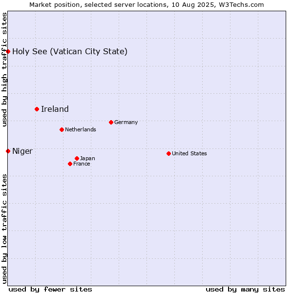 Market position of Ireland vs. Holy See (Vatican City State) vs. Niger