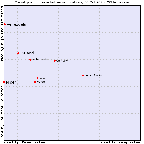 Market position of Ireland vs. Venezuela vs. Niger