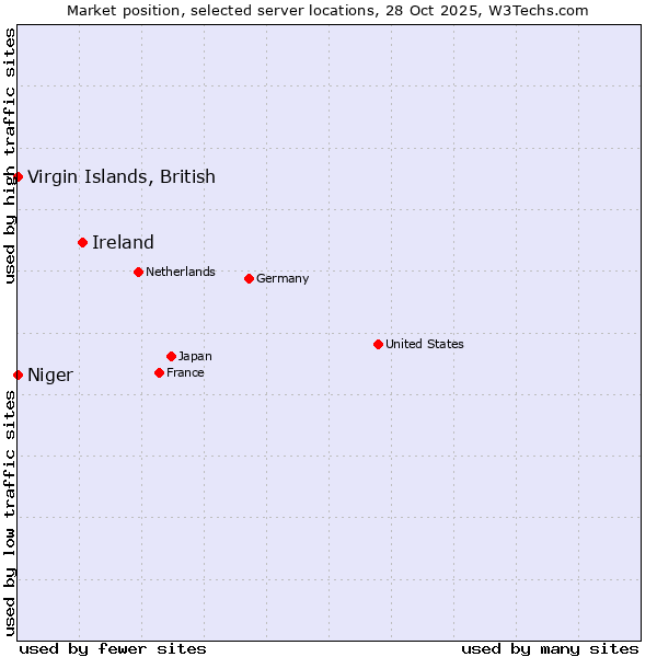 Market position of Ireland vs. Virgin Islands, British vs. Niger