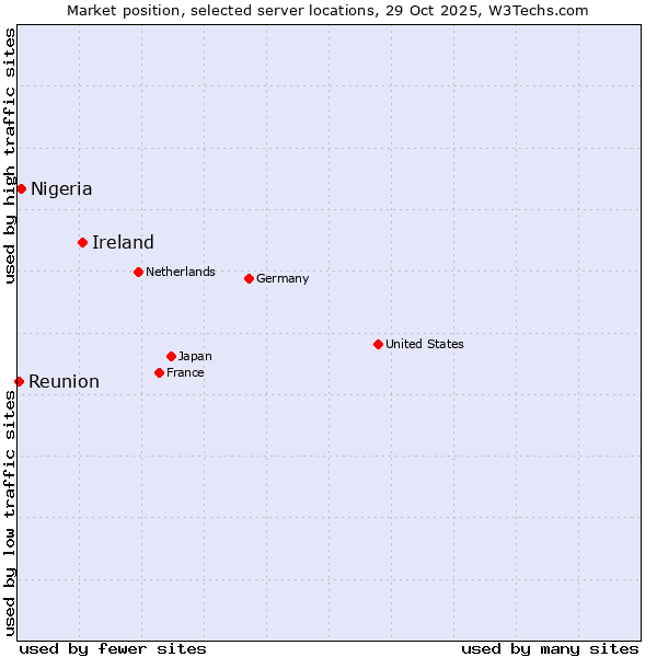 Market position of Ireland vs. Nigeria vs. Reunion