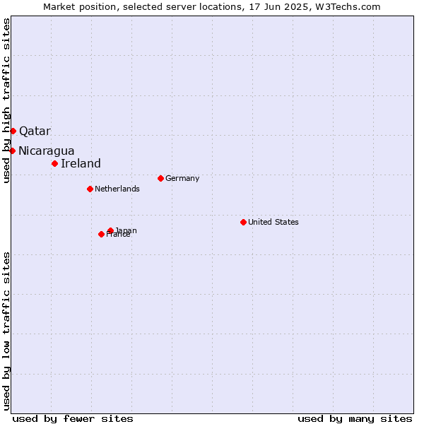 Market position of Ireland vs. Qatar vs. Nicaragua