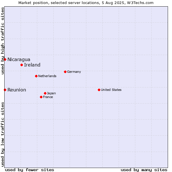 Market position of Ireland vs. Reunion vs. Nicaragua